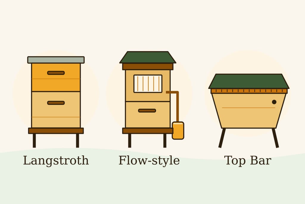Schematic illustration of a stacked Langstroth hive, a Flow-style hive with a harvest tube, and a horizontal top-bar hive.